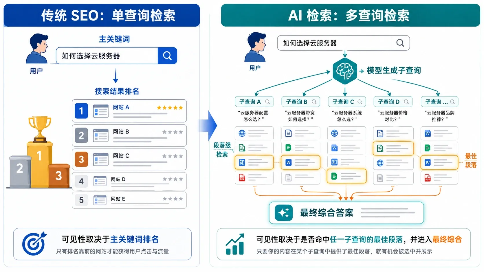 Query Fan-Out:AEO 与 SEO 中最被误解的概念